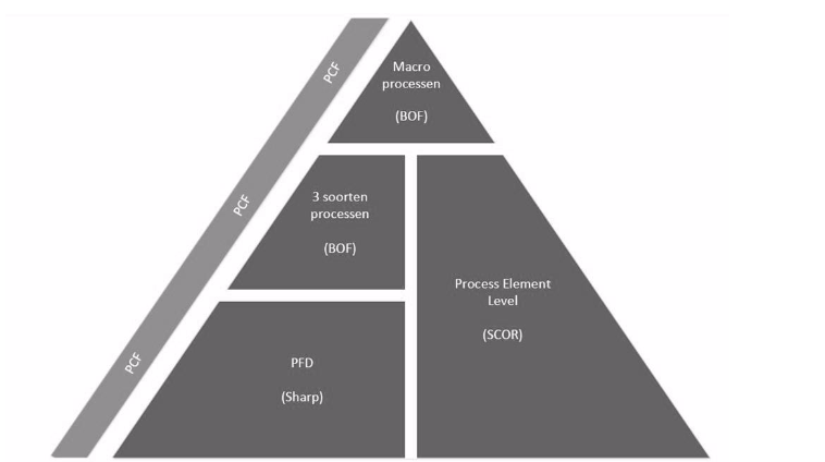 Process Architecture Triangle