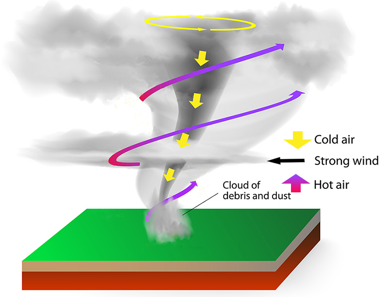 Roterende luchtstromen in een tornado