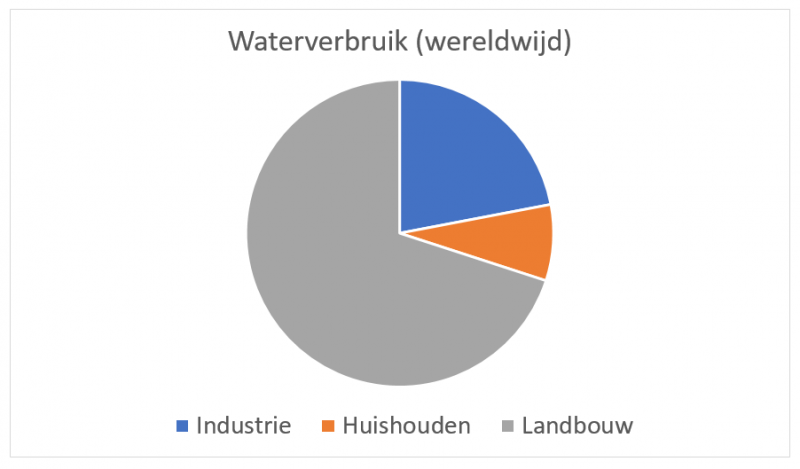 Verdeling waterverbruik