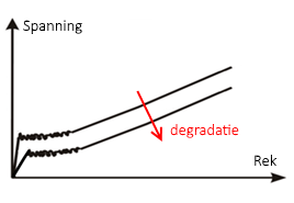 Degradatie zichtbaar in de spanning-rek curve