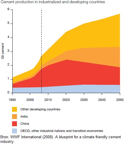 Voorspelling van de wereldwijde cementproductie: exponentiële groei in ontwikkelingslanden