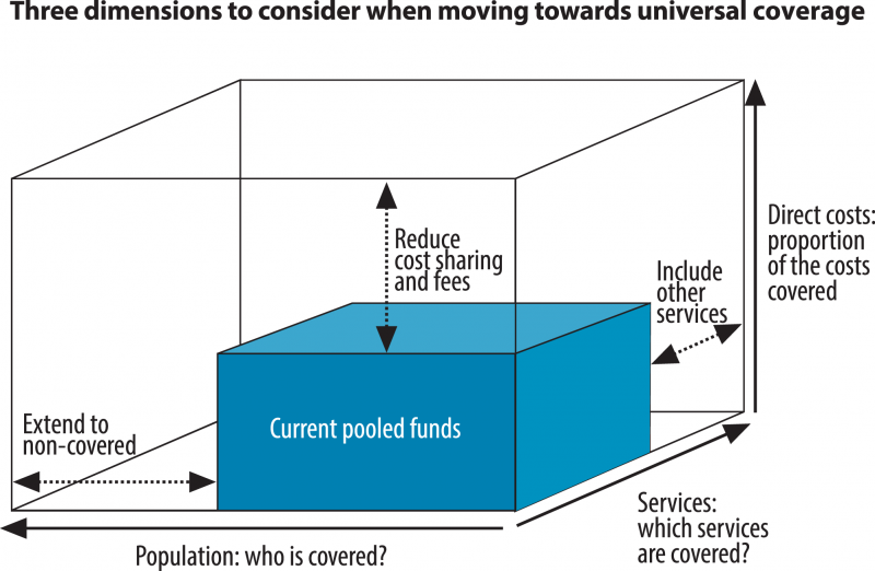 Universal Health Coverage cube (Source: WHO, 2010)