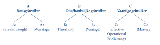 de Gemeenschappelijke Referentieniveaus (Nederlandse Taalunie 2008:25)