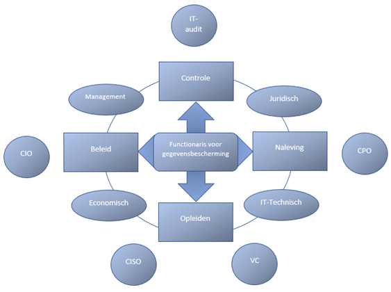 Figuur 2: Overzicht van de rol van de functionaris voor gegevensbescherming in een organisatie