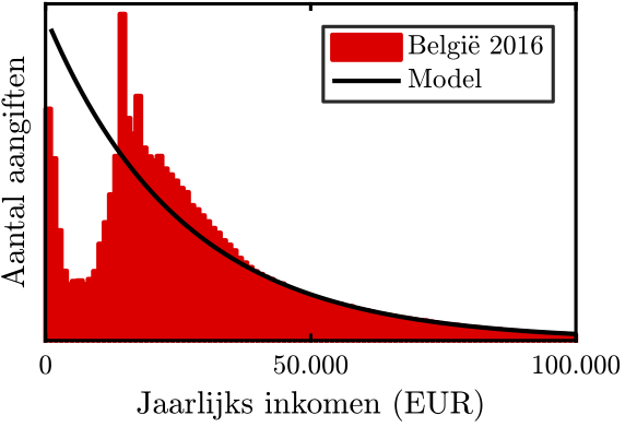 Belgische inkomensverdeling 2016