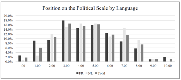 Political Scale of respondents by language