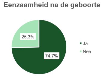 Resultaten onderzoek: "Heeft u in de periode van nul tot drie jaar na de geboorte van uw kind(eren) ooit gevoelens van eenzaamheid ervaren?