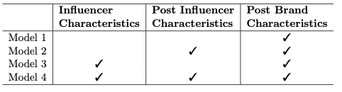 Tabel 1: De vier modellen gebruikt om de onderzoeksvraag te beantwoorden