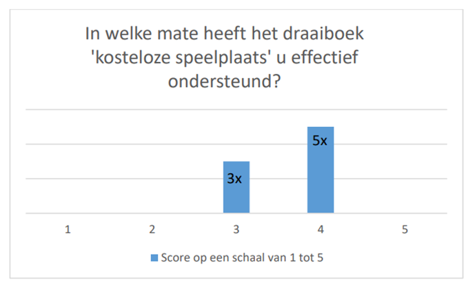 Staafdiagram