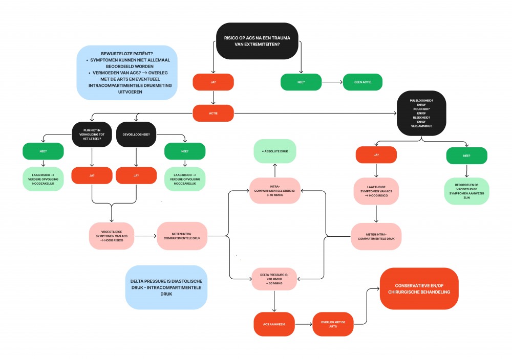 Flowchart voor verpleegkundigen op de werkvloer