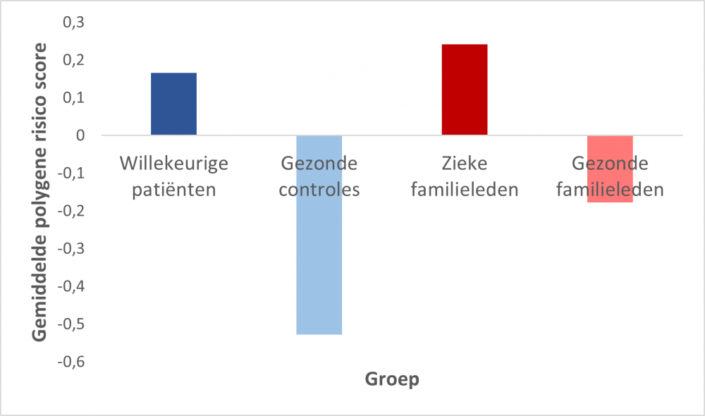 figuur 1: gemiddelde polygene risico score