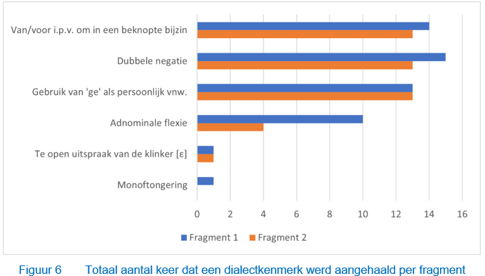 Totaal aantal keer dat een dialectkenmerk werd aangehaald per fragment