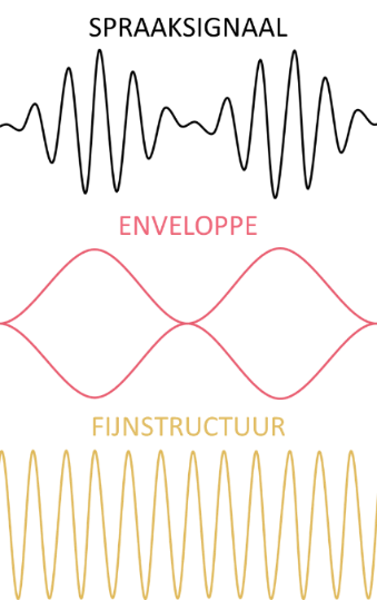 Tekening enveloppe en fijnstructuur spraak