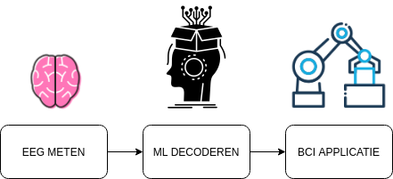 Figuur 1: De BCI-pijplijn.