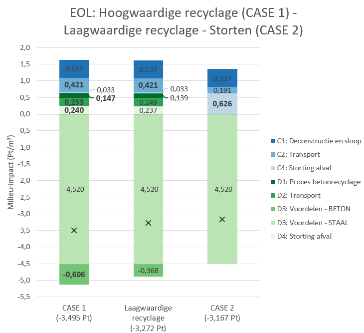 Drie mogelijke eindelevensduurbehandelingen van beton