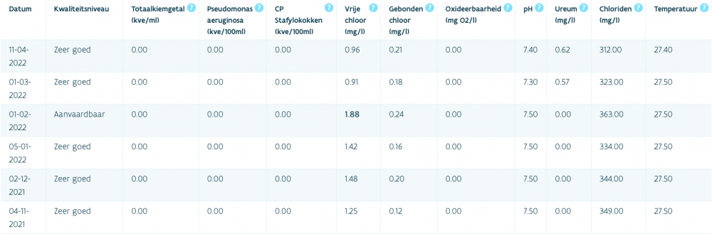Gemeten parameters Olympisch Zwemcentrum Wezenberg