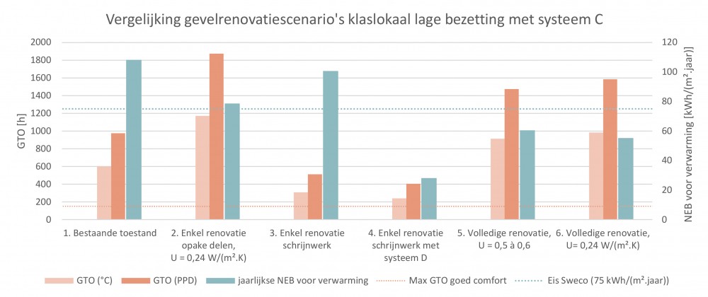 Vergelijking gevelrenovatiescenario's