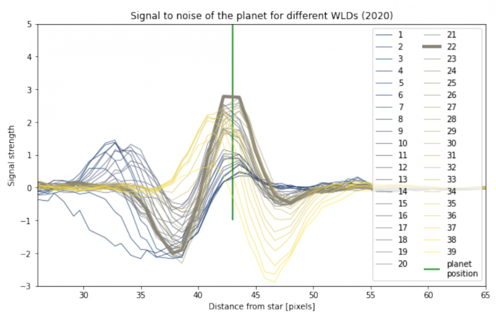 Beta Pictoris 2020 - Signal op Radius en Wavelength
