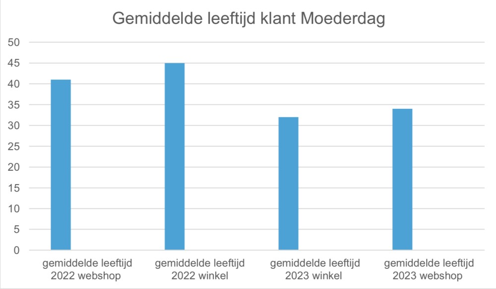 Gemiddelde leeftijd klanten