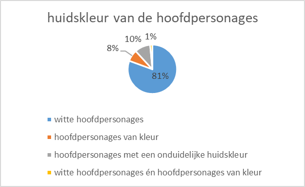 Kleurrijk Lezen Grafiek 1