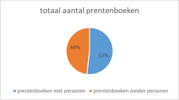 Prentenboeken grafiek