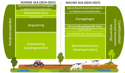 Vergelijking huidige en nieuwe GLB
