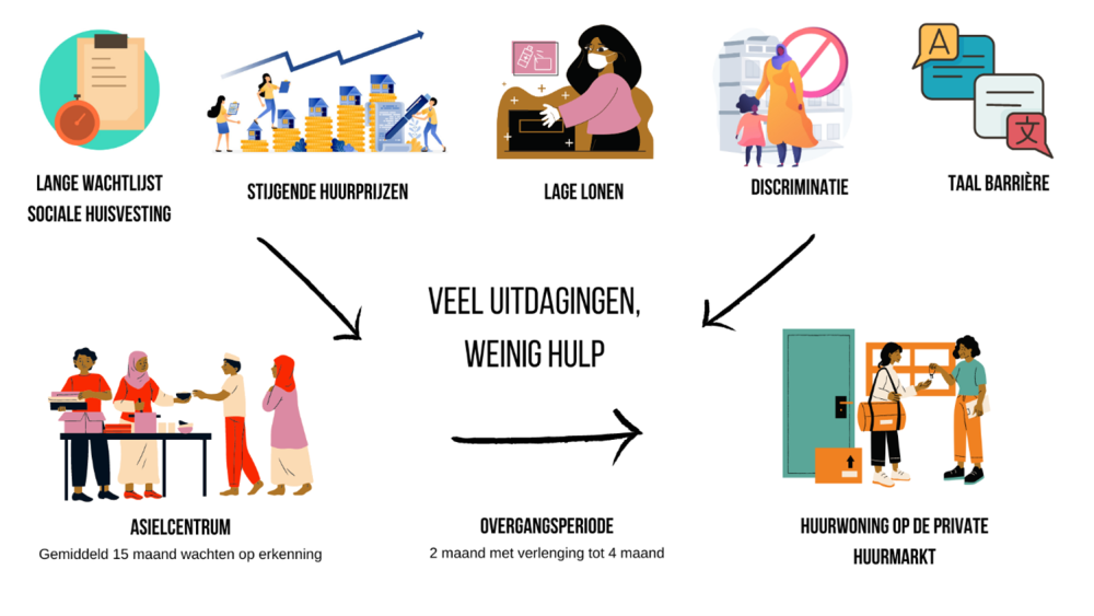 Overzicht uitdagingen voor vluchtelingen in de zoektocht naar huisvesting