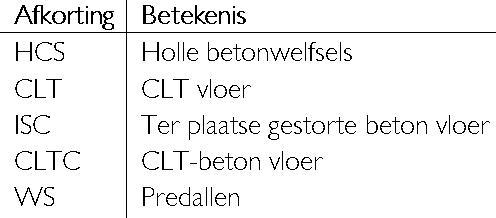 Verklaring van de gebruikte afkortingen