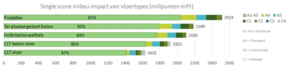 Grafische weergave van de single score milieu-impact van vijf vloertypes opgedeeld o.b.v. de levensfasen.