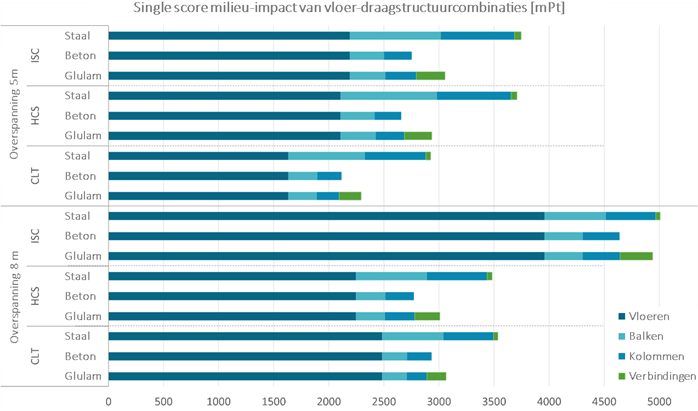 Vergelijking van de milieu-impact van vloer-draagstructuur combinaties voor een overspanning van 5 m of 8 m (CLT = cross laminated timber, HCS = holle betonwelfsels, ISC = ter plaatse gestort beton)