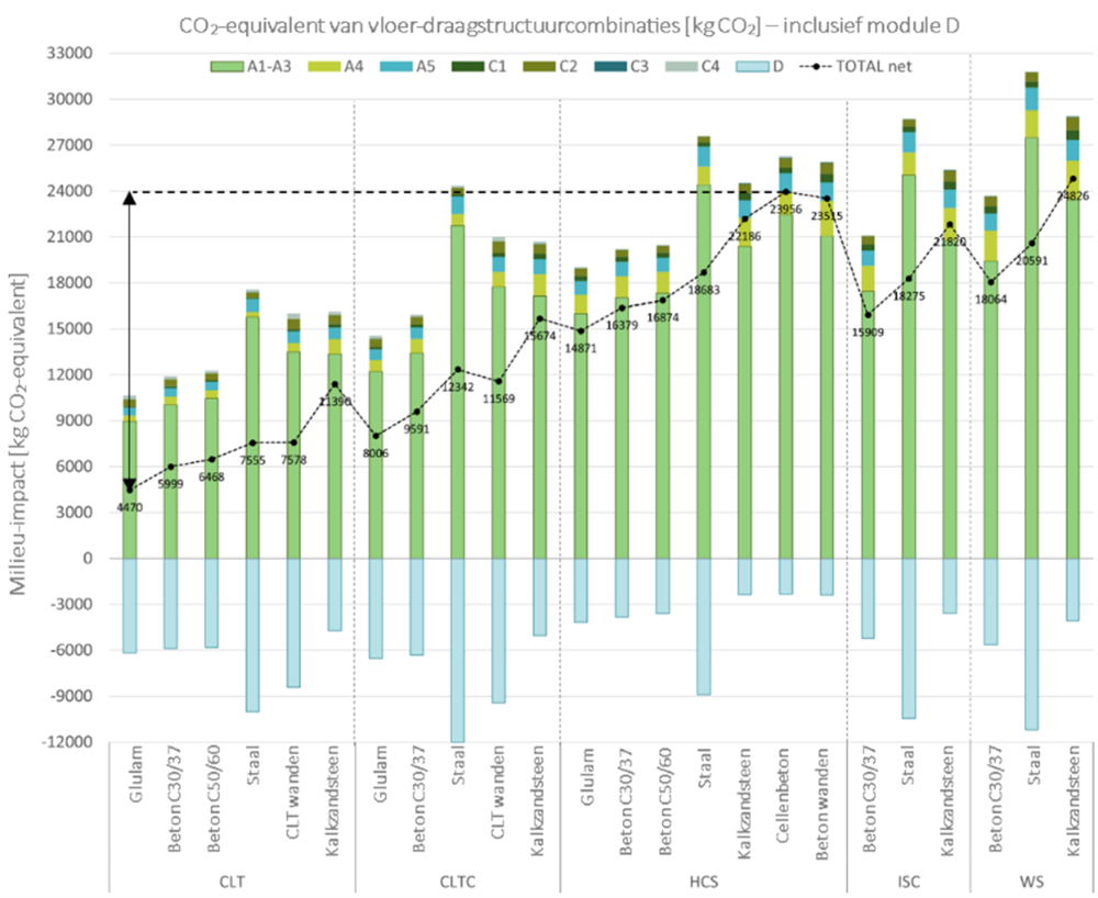Totaal CO2-equivalent van alle onderzochte vloer-draagstructuurcombinaties opgedeeld volgens de levensfasen. Een grote toename van het netto CO2-equivalent is zichtbaar v.l.n.r. met een maximum van 455%.