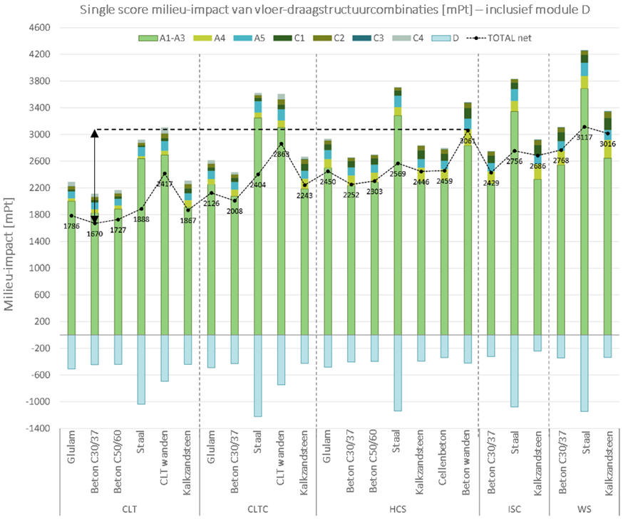 Totale single score milieu-impact van alle onderzochte vloer-draagstructuurcombinaties opgedeeld volgens de levensfasen. Een geleidelijke toename van de totale milieu-impact is zichtbaar v.l.n.r. met een maximum van 87%. (De zwarte lijn stelt de netto impact voor wanneer module D, die vaak een negatieve impact heeft, wordt in rekening gebracht.)