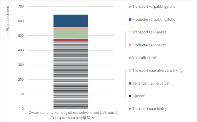 Milieu-impact van de terugwinningprocessen berekend a.d.h.v. ReCiPe-methode verdeeld per proces voor een pallet zware stenen afkomstig uit metselwerk met kalkmortel en transport naar bedrijf 50 km
