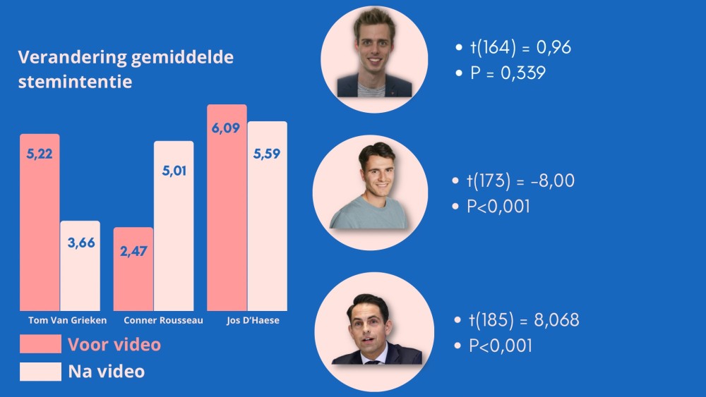 De verandering in de gemiddelde stemintenties van de bevraagde jongeren.