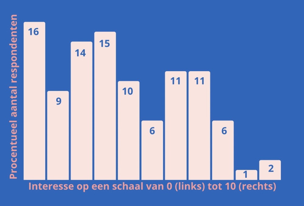 Er heerst een grote desinteresse in politiek onder de bevraagde jongeren.