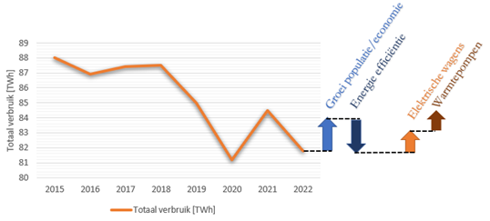 Constructiestappen verbruik