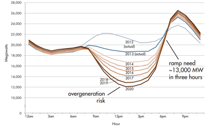 Dagverbruik en de gevolgen van de stijging van zonne-energie