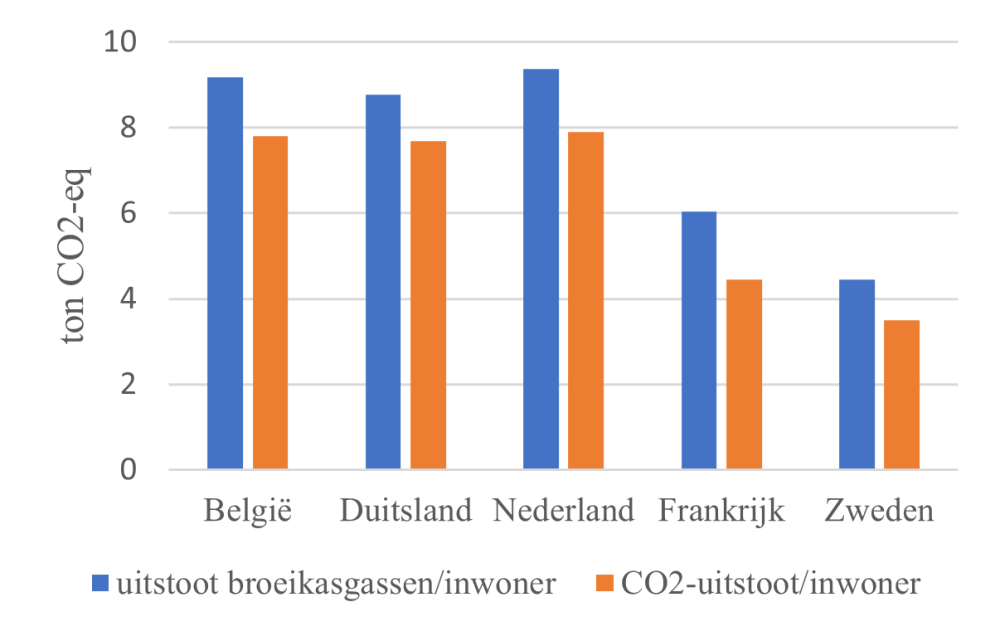 Uitstoot per hoofd van de bevolking
