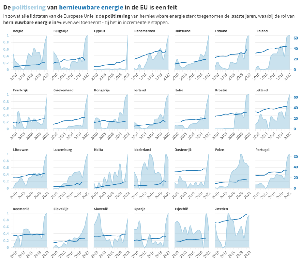 Small multiples visualisatie van politisering (linker y-as, van 0 tot 1) en de rol van hernieuwbare energie (rechter y-as, in %) in EU-lidstaten