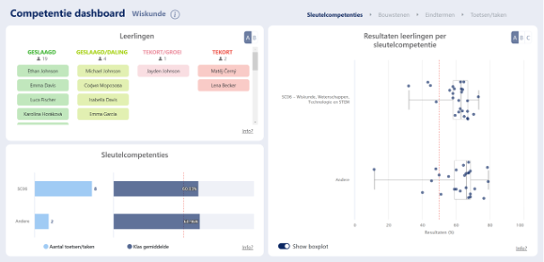 Het Competentie Dashboard