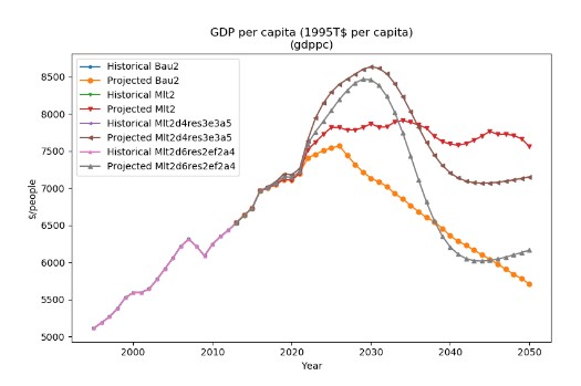 gdp per capita