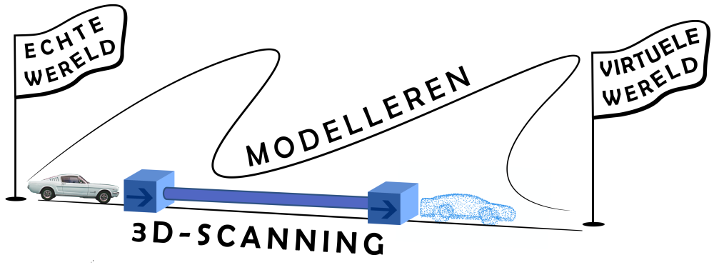 Modelleren en 3D-scanning leiden beide tot het maken van een virtuele wereld. 3D-scanning leidt echter tot een veel sneller resultaat.