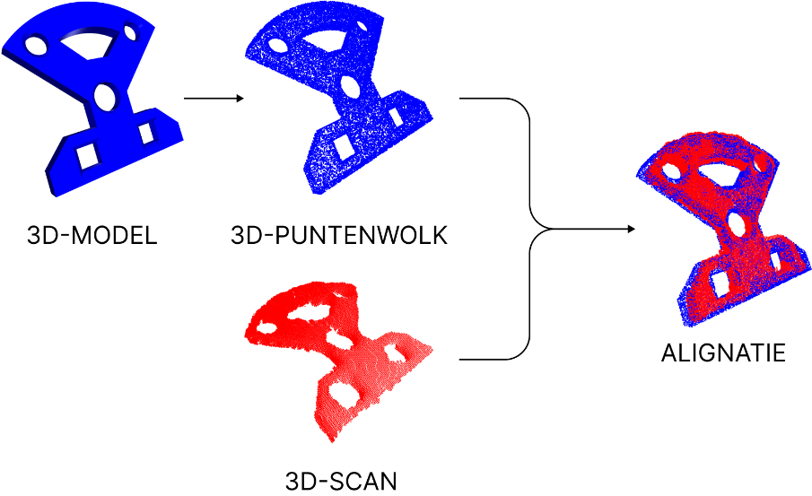 Twee puntenwolken worden gemaakt. Eén uit een 3D-model, één met een 3D-camera. De puntenwolken worden gealigneerd met een algoritme.