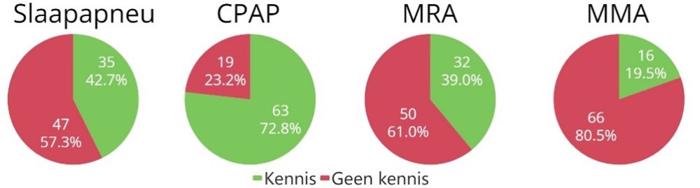 Kennis van slaapapneu patiënten over hun aandoening en de gekozen behandelingen. De kennis van de patiënten was slecht, met uitzondering van de CPAP kennis.