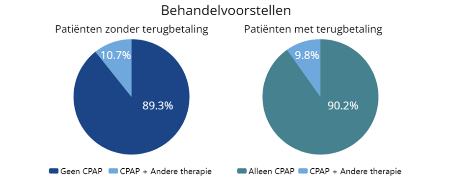Het effect van terugbetaling op het behandelvoorstel van de patiënten.