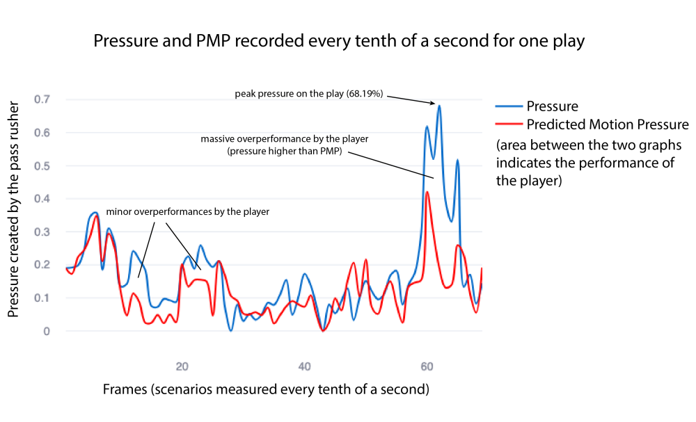 Pmp Predictive Graph Predicted Motion Pressure - Using Machine Learning Algorithms to ...
