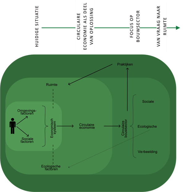Schema vertrekkende van huidige situatie