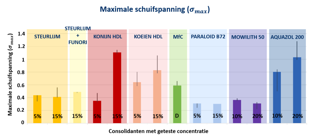 Overzicht van de geteste consolidanten met de gemeten maximale adhesie (maximale schuifspanning σmax) op basis van mechanische trektesten.