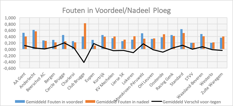 Grafiek foutieve scheidsrechterlijke beslissingen