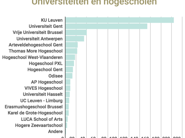 592 inzendingen voor Vlaamse Scriptieprijs 2018 